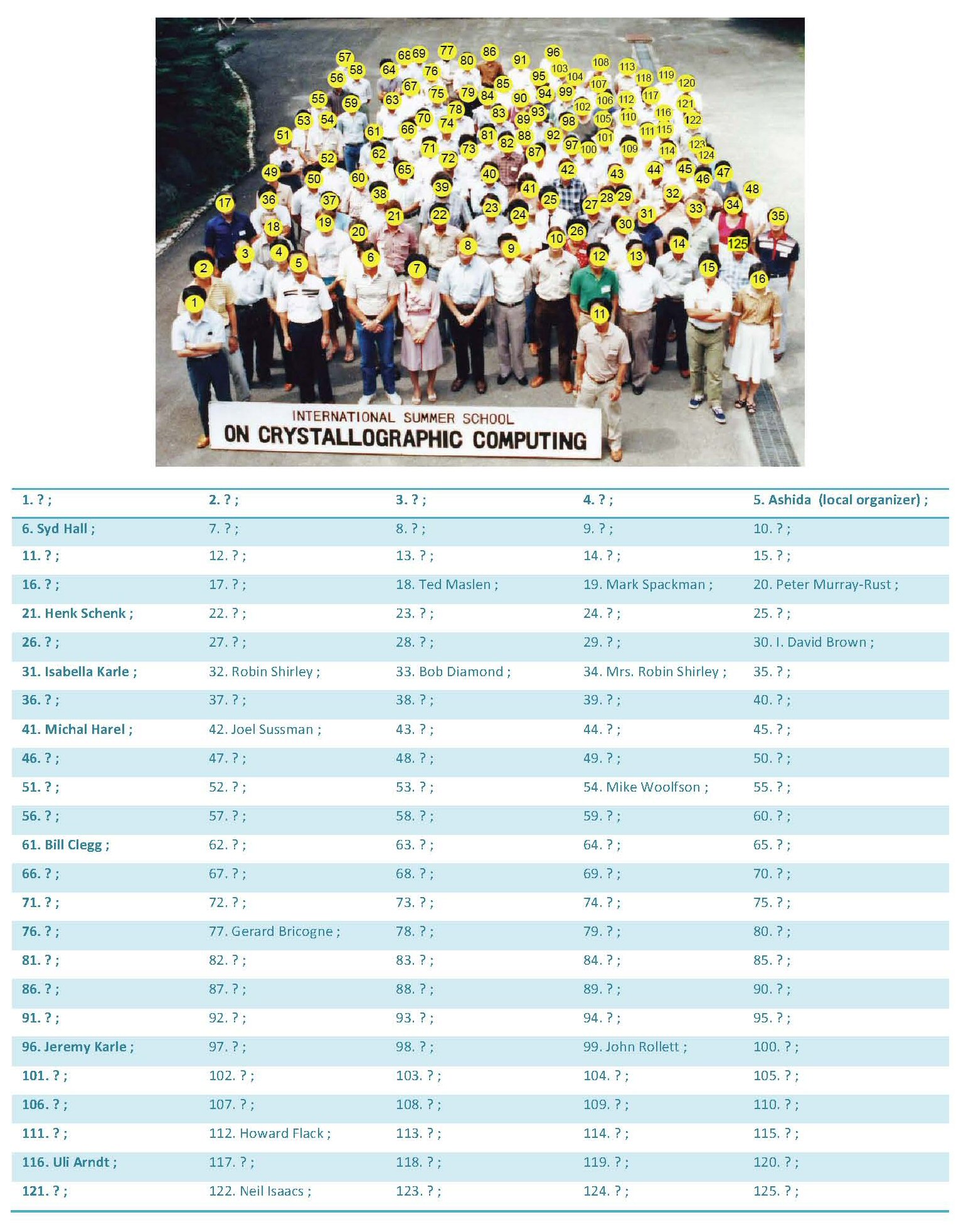 1983: Kyoto Crystallographic Computing School: Group photo