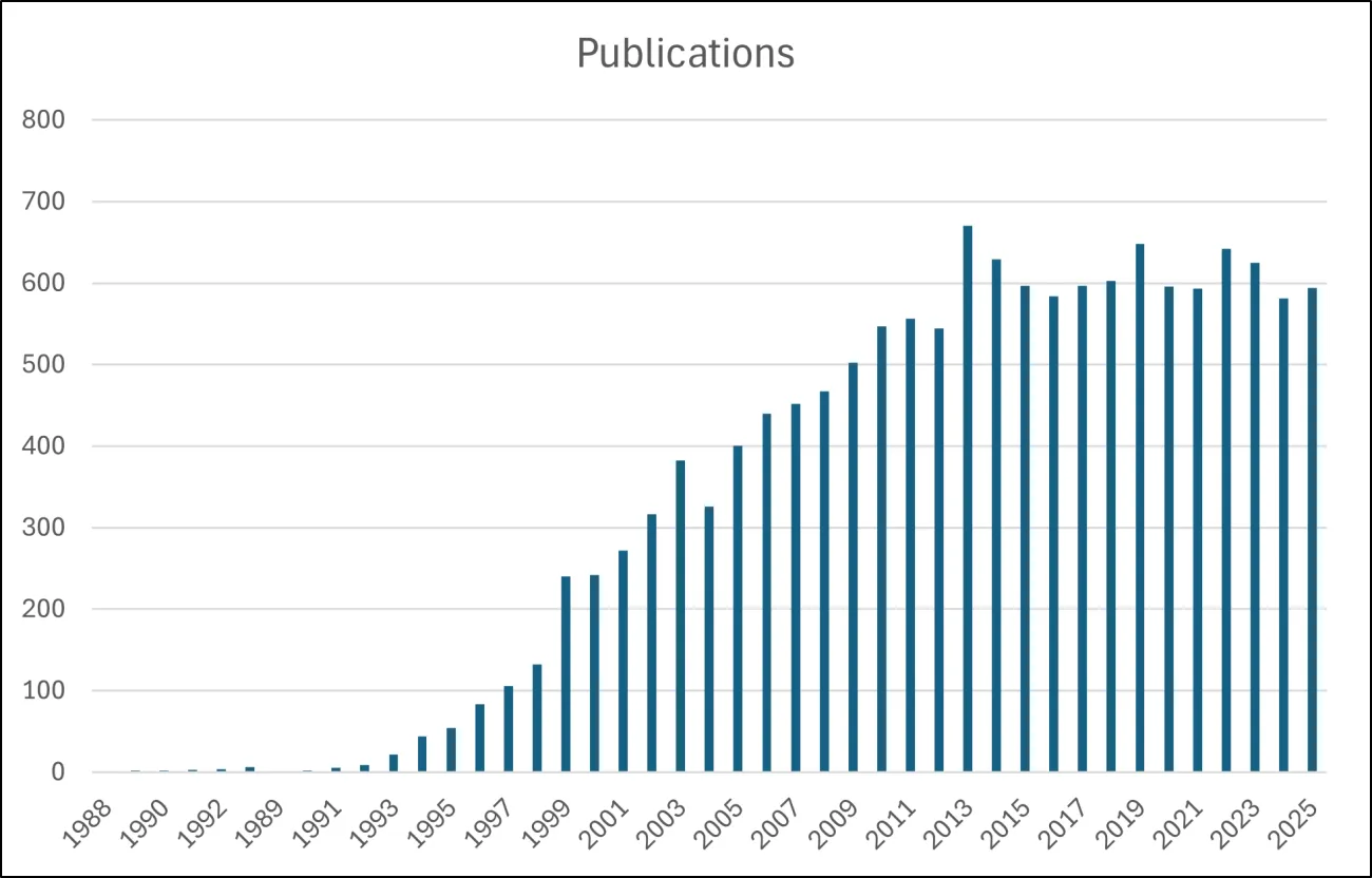 bar chart of publications citing 'cryostream' from 1988 to 2025