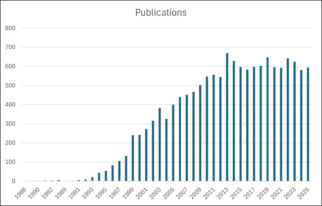 bar chart of publications citing 'cryostream' from 1988 to 2025
